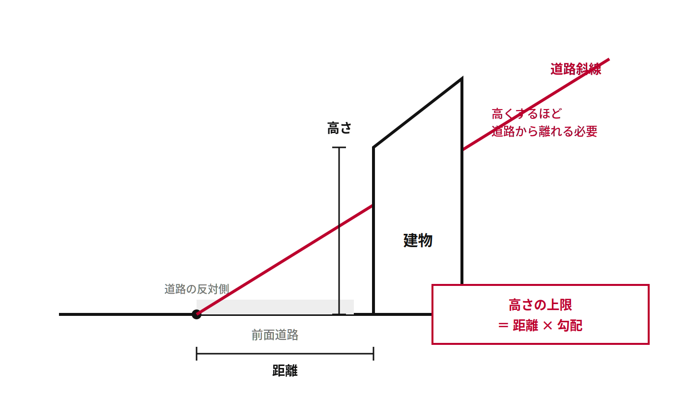道路斜線の考え方(距離・高さ・計算式)