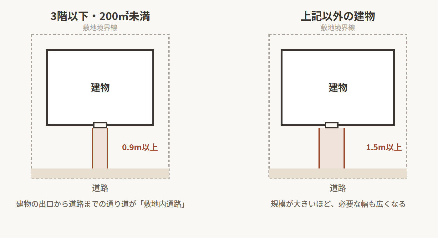 敷地内通路の幅の違い（0.9mと1.5m）