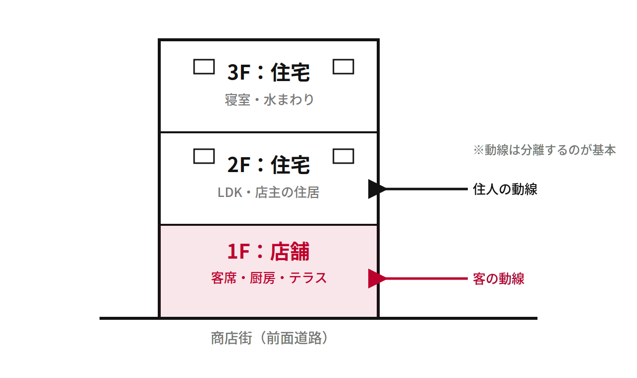 建物のゾーニングと動線の分離イメージ