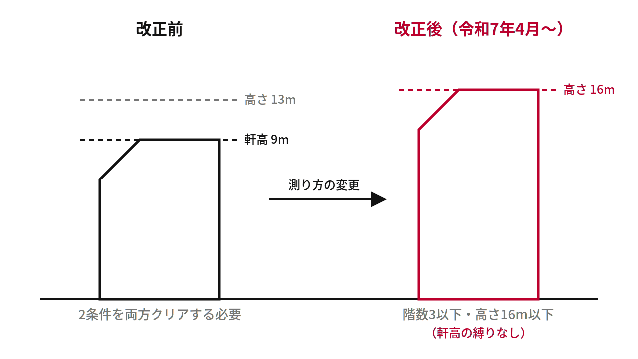 建築士法における高さルールの改正前後比較