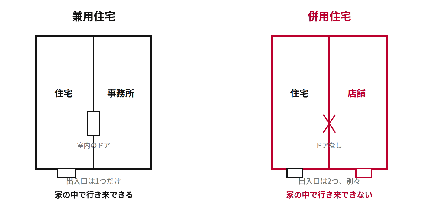 兼用住宅と併用住宅の断面イメージ比較