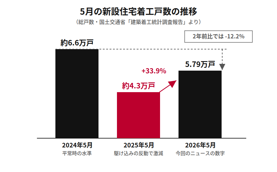 5月の新設住宅着工戸数の推移グラフ