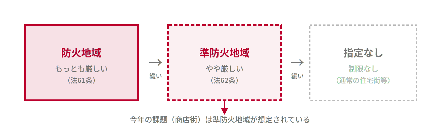 防火地域・準防火地域・指定なしの3段階比較