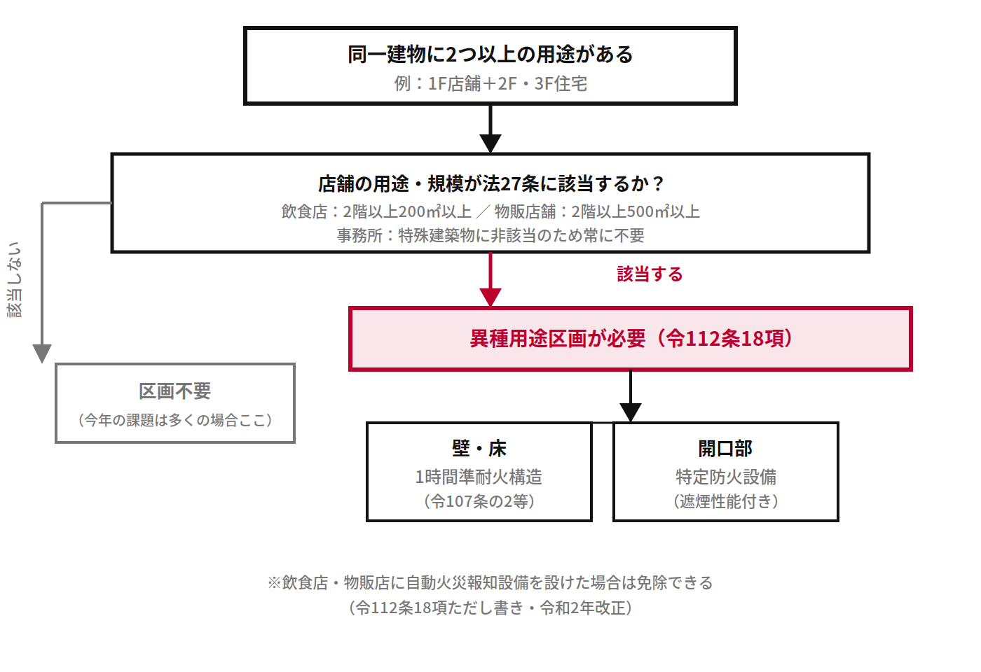 異種用途区画の判定フロー図