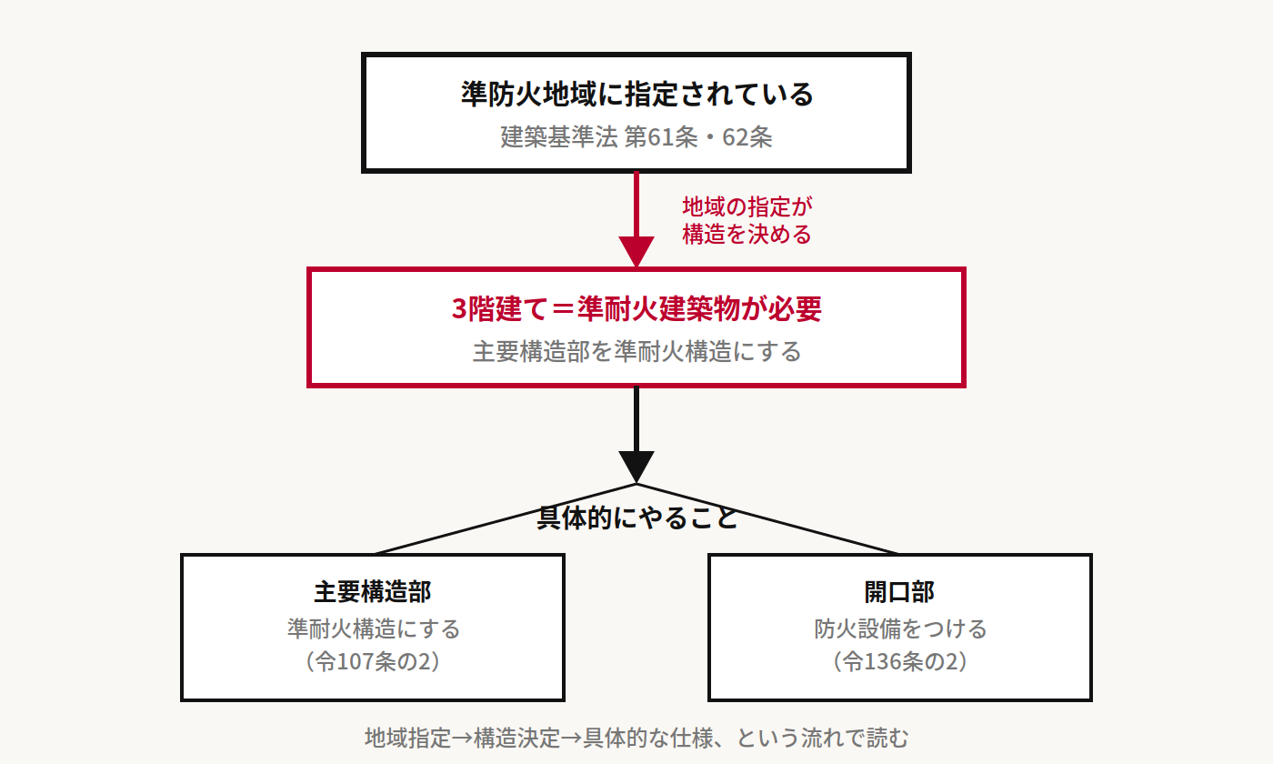 準防火地域の指定から準耐火建築物が決まる流れ