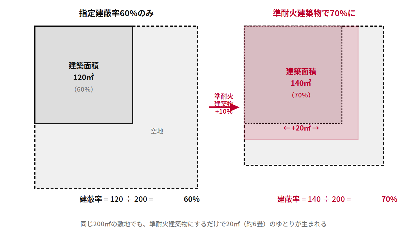 建蔽率緩和のビフォーアフター（指定60%→緩和後70%）