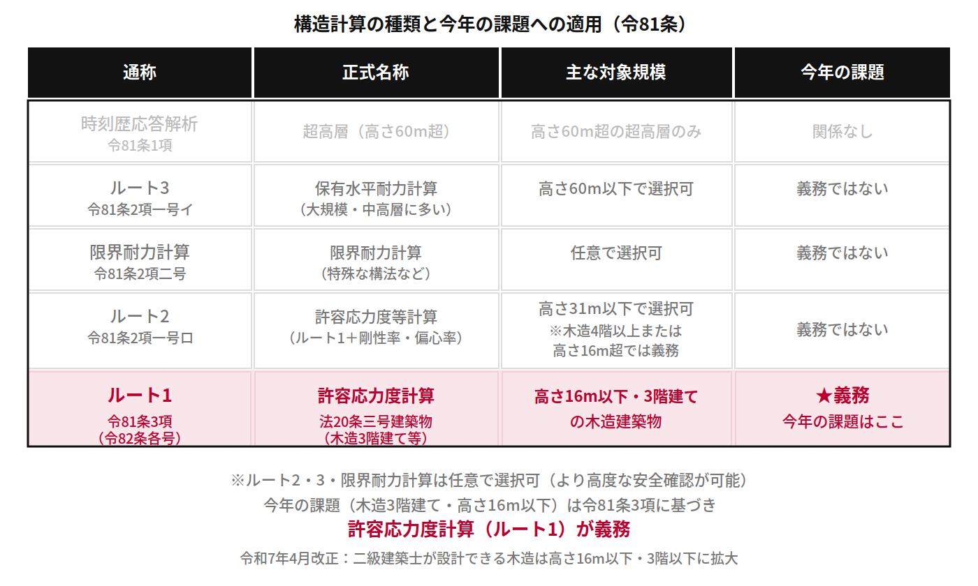構造計算の種類と今年の課題への適用（令81条）