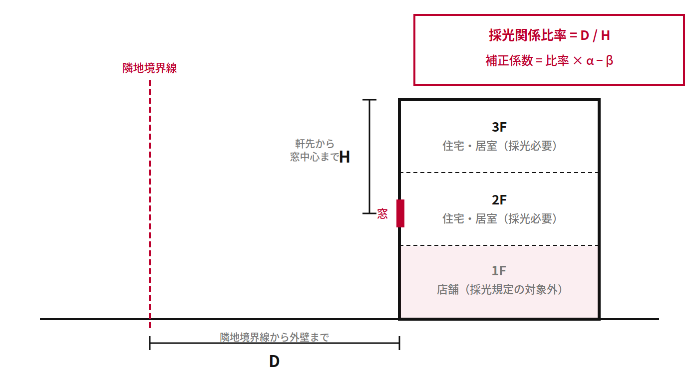 採光計算のDとHの取り方