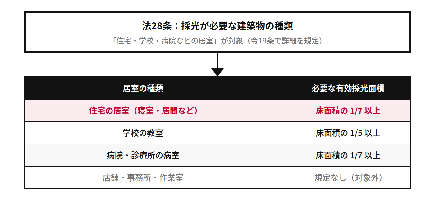 法28条の採光対象となる居室の種類