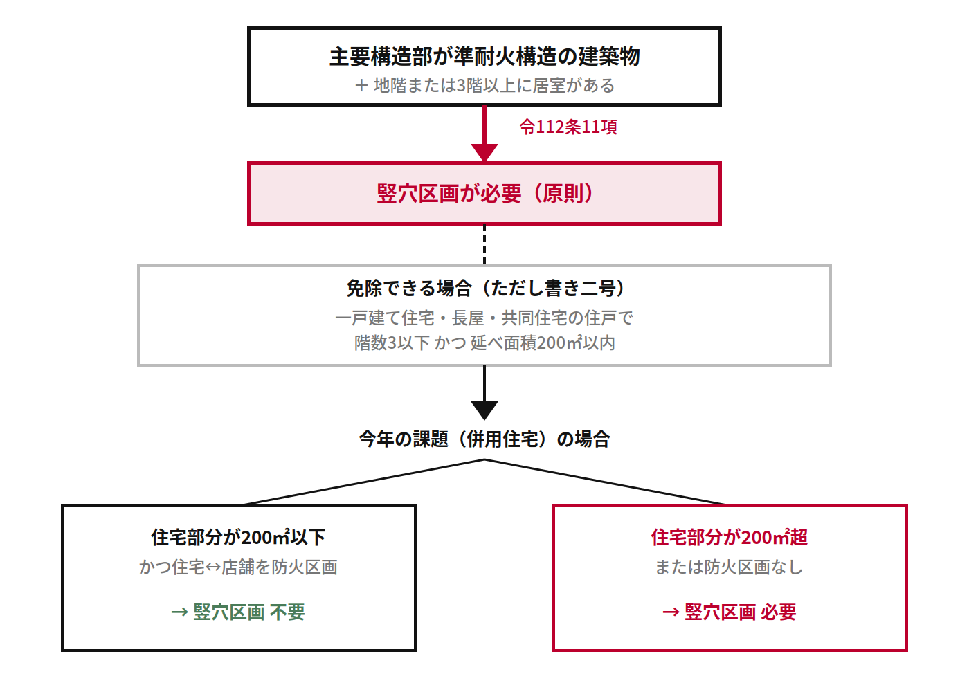 竪穴区画の適用フロー図