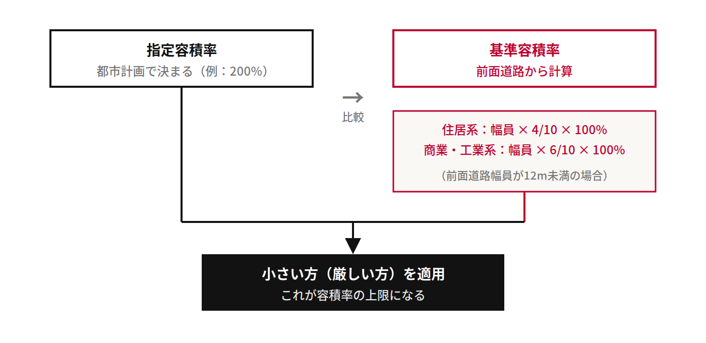指定容積率と基準容積率の関係フロー図