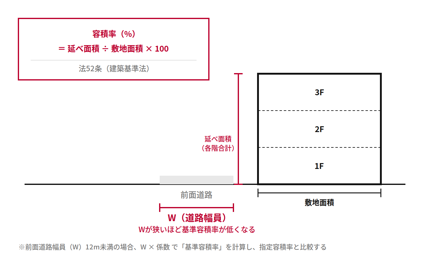 容積率の考え方（延べ面積と敷地面積の関係）