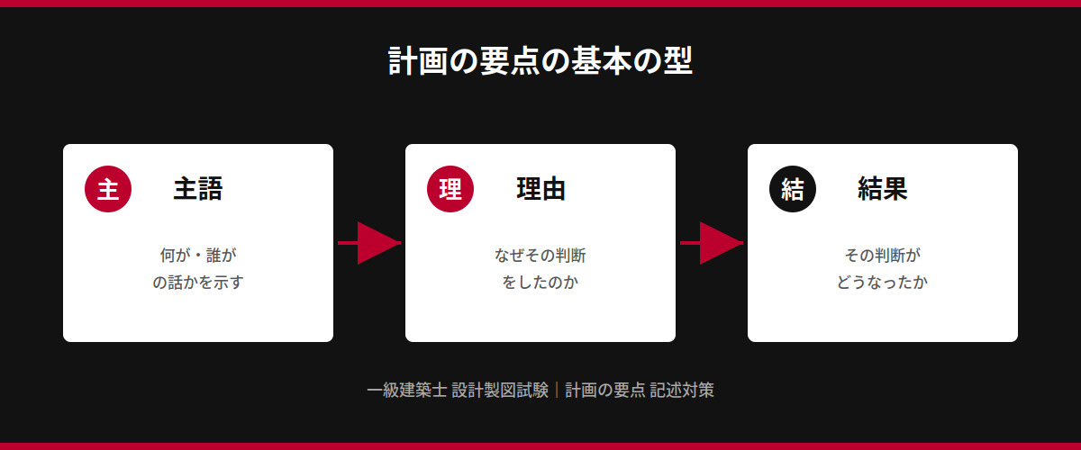 計画の要点の基本の型:主語→理由→結果