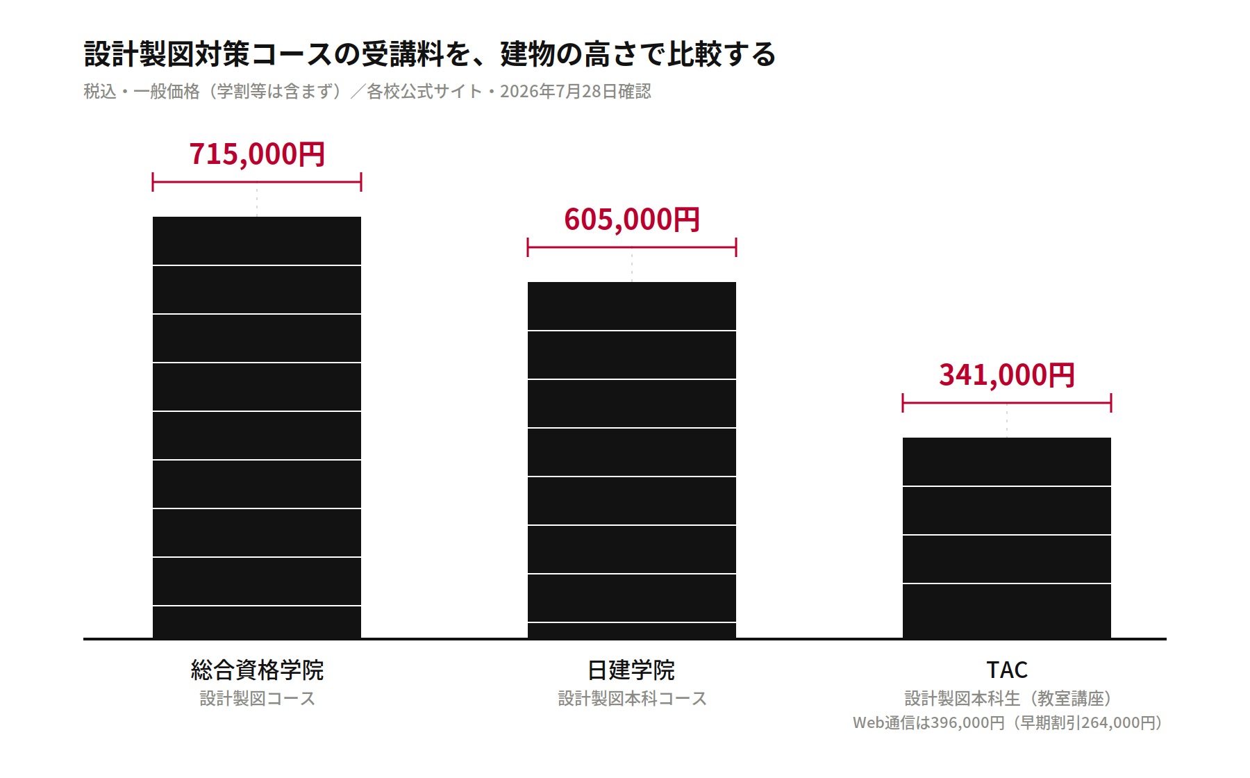 一級建築士 設計製図対策コース 受講料比較チャート（建物の高さで比較する図解）