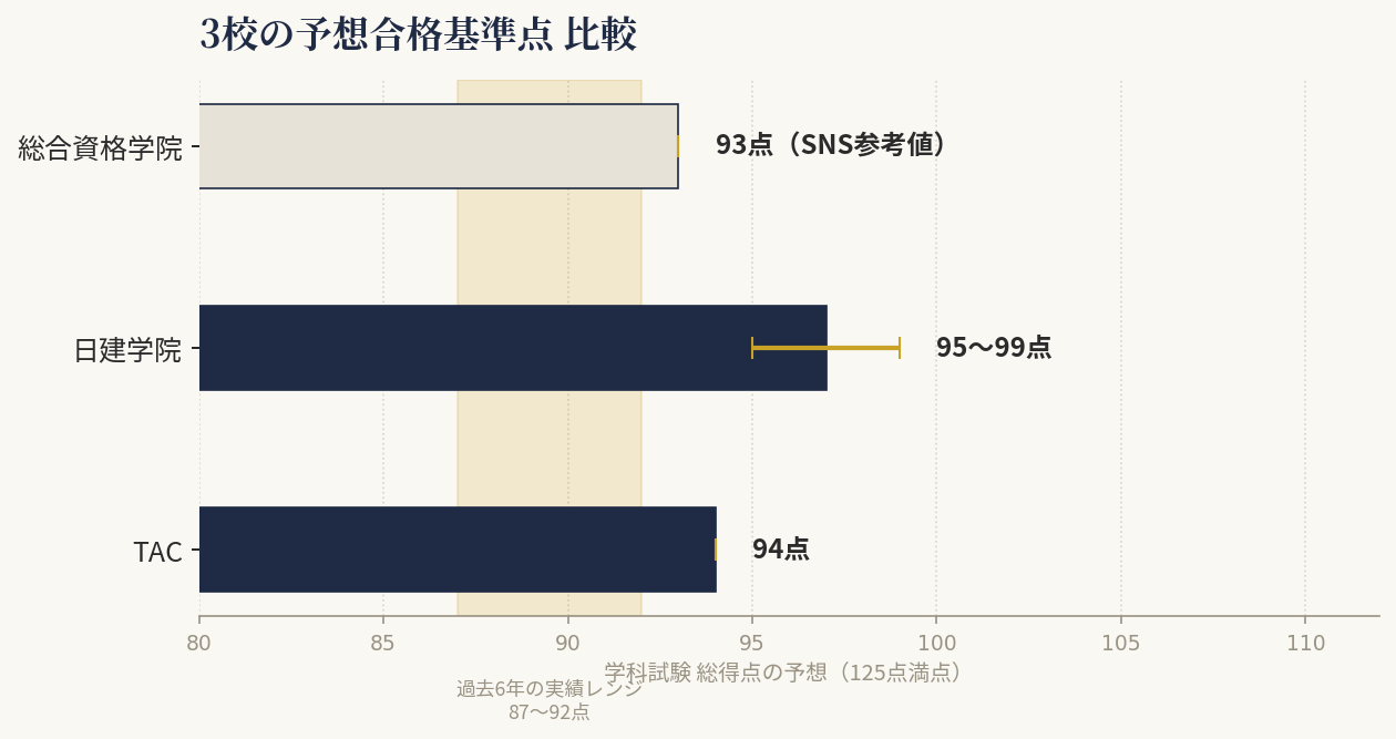 令和8年度 一級建築士学科試験｜3校の予想合格基準点 比較