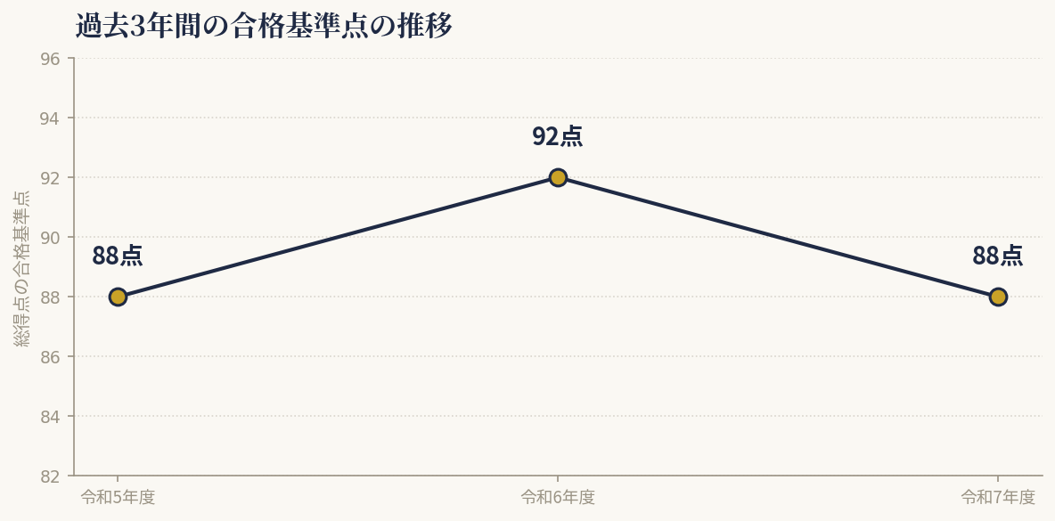 過去3年間の合格基準点の推移