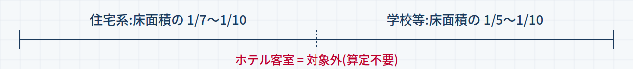 採光有効面積の割合を示す寸法線図(住宅系1/7〜1/10、学校等1/5〜1/10、ホテル客室は対象外)