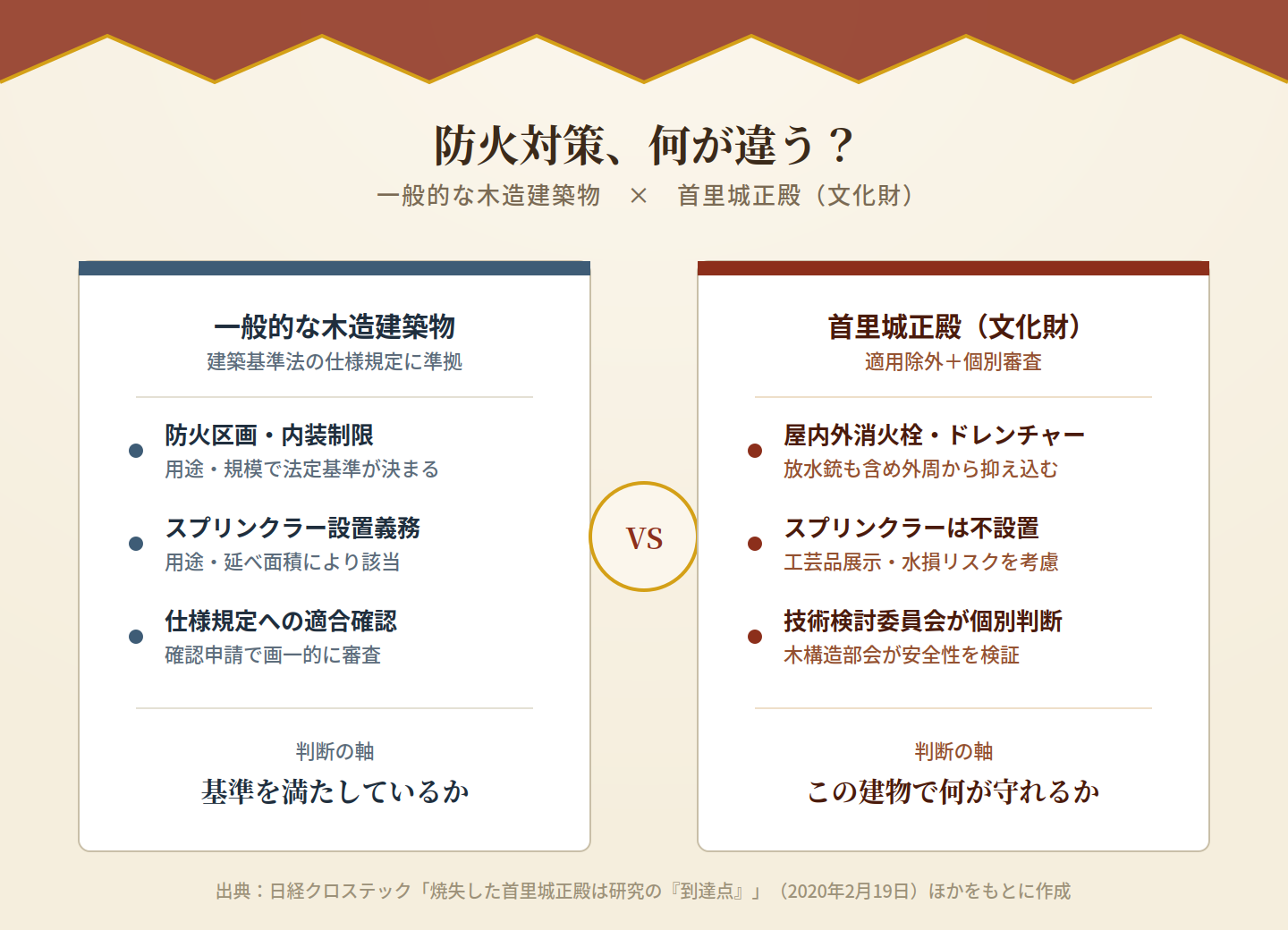 一般的な大規模木造建築物と首里城正殿の防火対策の比較図