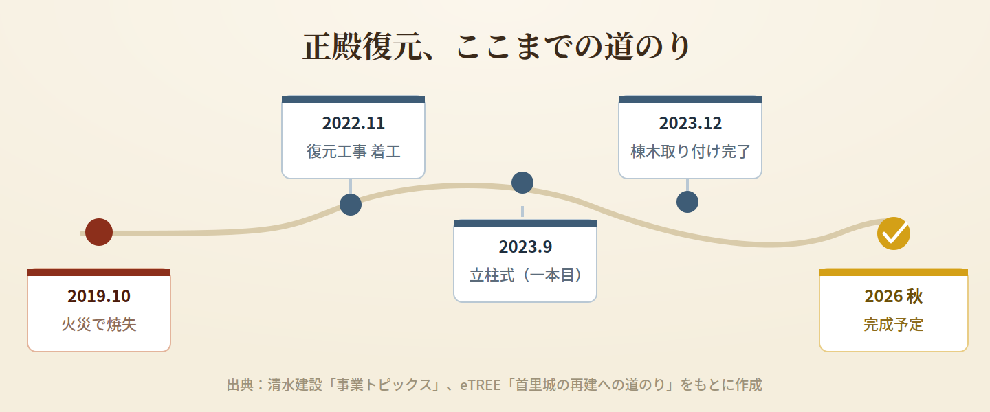 首里城正殿復元の主な出来事の年表
